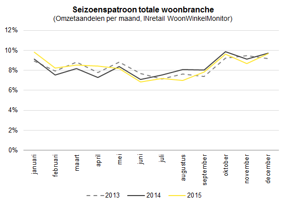 seizoenspatroon woonbranche